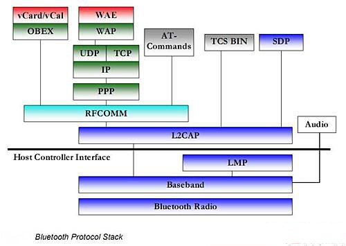 藍牙標準模塊構(gòu)成