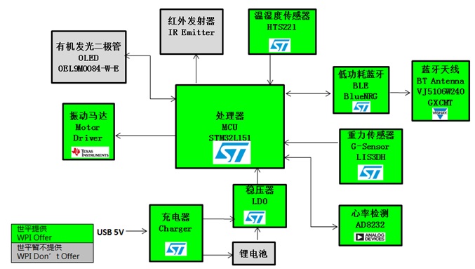 ST STM32L151 單導(dǎo)聯(lián)心率監(jiān)護(hù)手表功能框圖