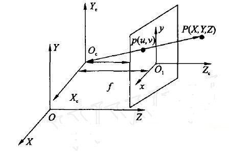 移動機器人視覺系統(tǒng)的坐標(biāo)關(guān)系
