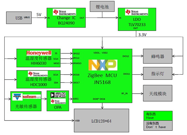 NXP JN5168 ZigBee 無(wú)線傳感器方案框圖