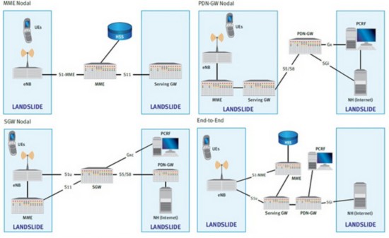 LTE EPC性能測(cè)試場(chǎng)景