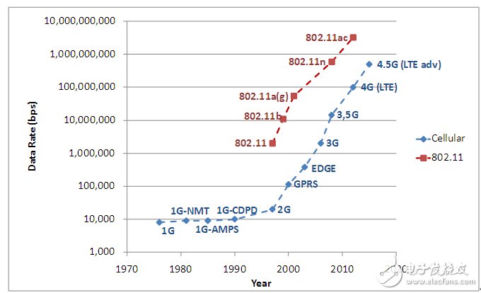 802.11無線網(wǎng)絡(luò)標準以及Cellular無線通信技術(shù)的演變歷程