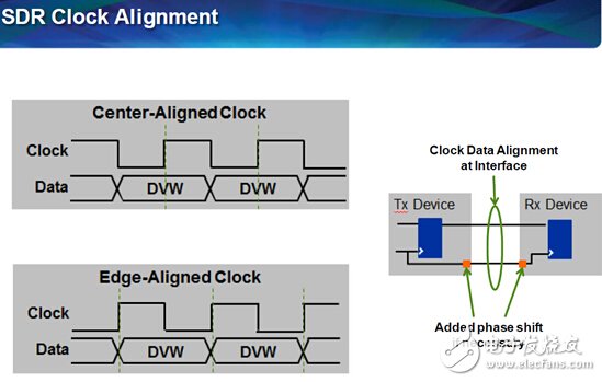 SDR時(shí)鐘對(duì)齊方式
