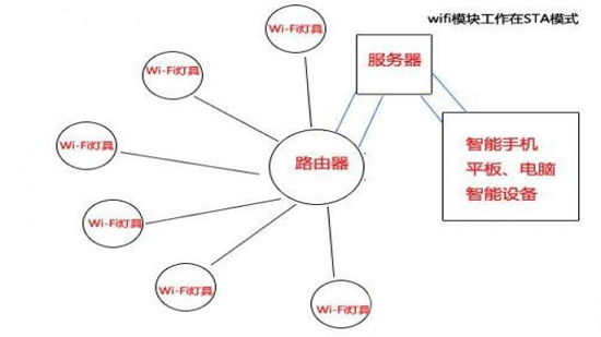 廣域網(wǎng)wifi遠(yuǎn)程控制