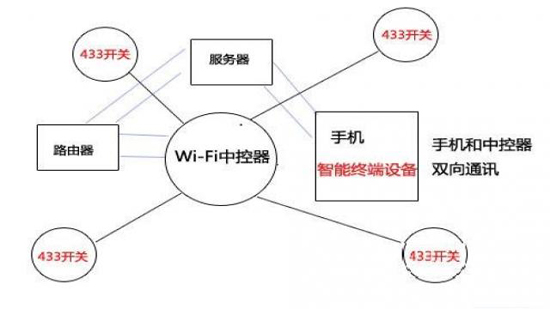 433技術(shù)和wifi模塊技術(shù)廣域網(wǎng)控制技術(shù)