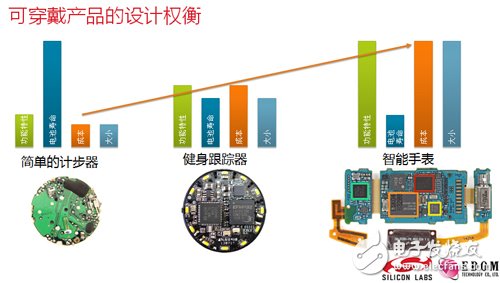 可穿戴產品設計權衡