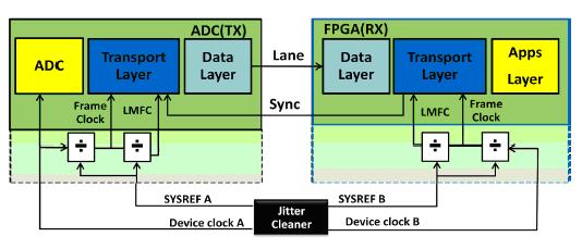 詳解JESD204B串行接口時鐘需求及其實現(xiàn)方法