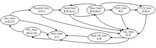 發(fā)送狀態(tài)機的狀態(tài)轉(zhuǎn)移圖