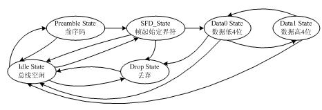 接收狀態(tài)機的狀態(tài)轉(zhuǎn)移圖
