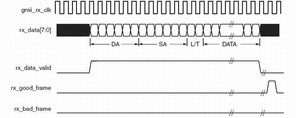 接收引擎的時(shí)序圖