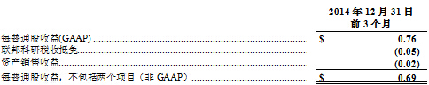 數(shù)據(jù)是基于最直接可比GAAP的衡量標(biāo)準