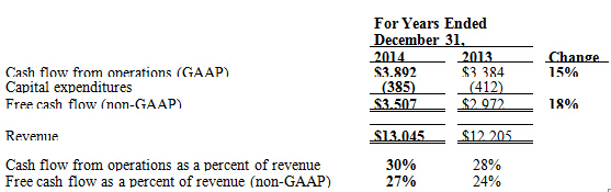 數(shù)據(jù)是基于最直接可比GAAP的衡量標(biāo)準