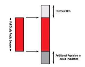 把標準16位或者24位音頻采樣映射至32位或者48位內(nèi)存位置中