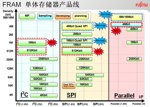 FRAM單體存儲器產(chǎn)品線