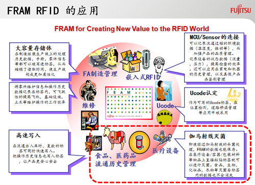 FRAM RFID創(chuàng)新應用