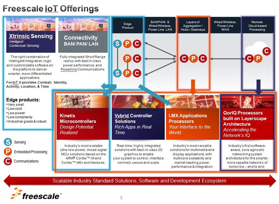 飛思卡爾是全球唯一提供全套基本物聯(lián)網構建模塊的半導體公司