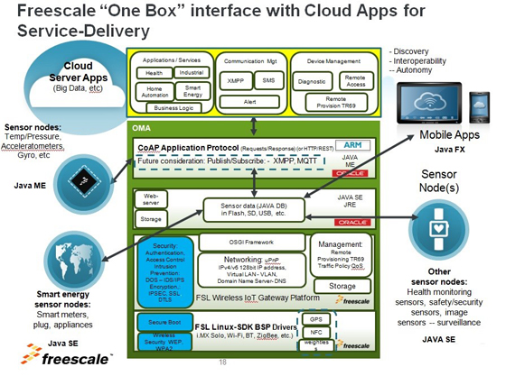 用戶只需要關注應用層開發(fā)，不需特別關注底層的通訊制式、協(xié)議。