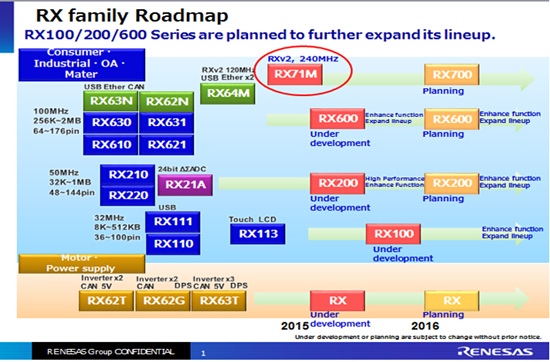 RX71M系列MCUs產品規(guī)格