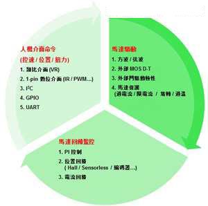 MCU數(shù)位控制IC技術(shù)日趨成熟