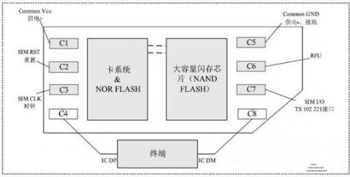 通過CCID接口讓NFC智能手機實現(xiàn)近場通信