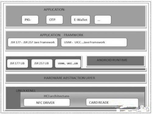 通過CCID接口讓NFC智能手機實現(xiàn)近場通信