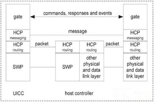 通過CCID接口讓NFC智能手機實現(xiàn)近場通信