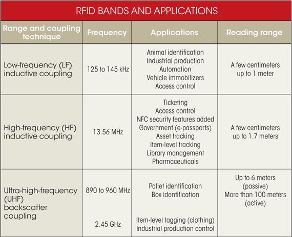 RFID走熱，設計機會將會激增