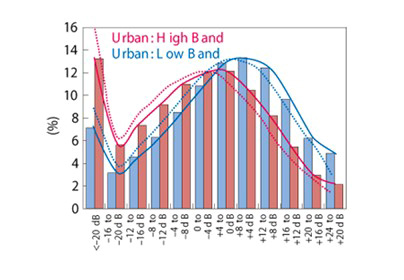 采用天線調(diào)諧的TX功率使用分布轉移