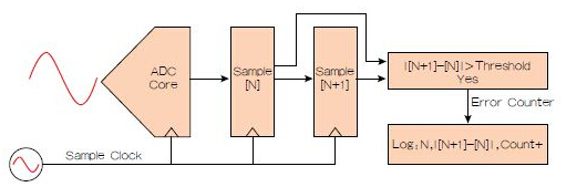 高速模數(shù)轉(zhuǎn)換器的轉(zhuǎn)換誤差率解密