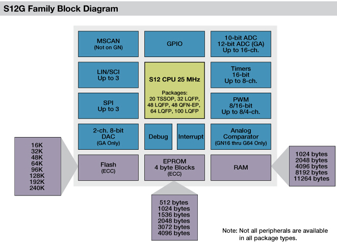 S12G： 功能豐富的16位MCU，適用于通用汽車和工業(yè)控制應(yīng)用