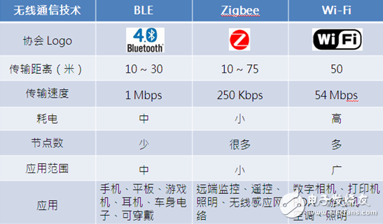 　Zigbee、BLE、Wi-Fi三大主流協(xié)議參數(shù)對比