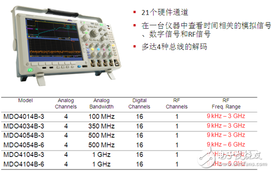 　　MDO4000B 混合域相關(guān)分析的創(chuàng)新平臺