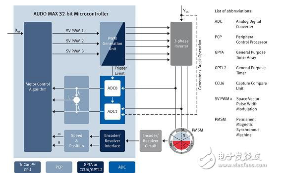 汽車(chē)動(dòng)力系統(tǒng)各大廠(chǎng)商解決方案集錦