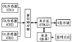儀器設(shè)計框圖