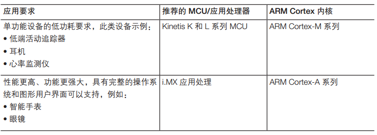 可穿戴應(yīng)用的要求