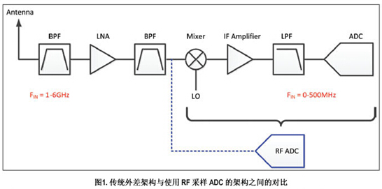 傳統(tǒng)外差架構(gòu)與使用RF采樣ADC架構(gòu)之間的對(duì)比