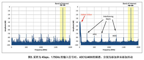 抖動(dòng)是軟件定義無線電中的常用技術(shù)