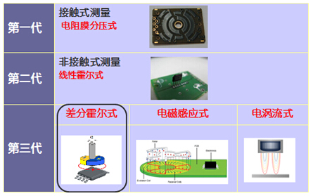 幾代車身高度傳感器技術對比