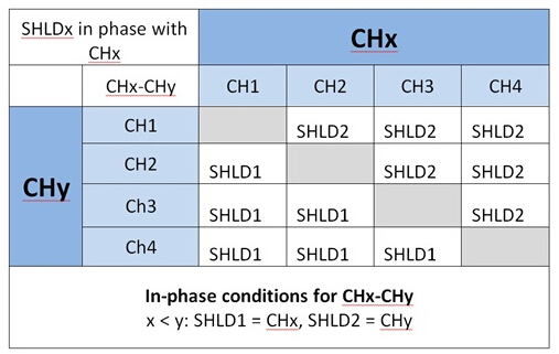 針對差分模式的通道和屏蔽配對
