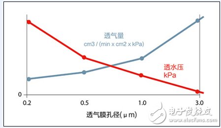 延長汽車電子零部件壽命，先進防水透氣技術(shù)是關(guān)鍵