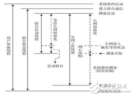 基于多線程技術(shù)的天線實時測量系統(tǒng)研究 