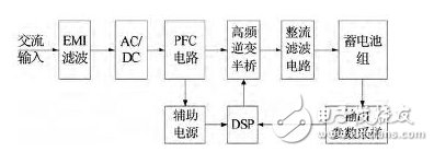  電動(dòng)汽車車載充電器Boost PFC AC/DC變換器設(shè)計(jì)