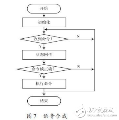基于ARM處理器的非特定人語音識別系統(tǒng)設計