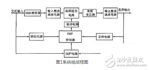 基于DSP的大功率開(kāi)關(guān)電源的設(shè)計(jì) 