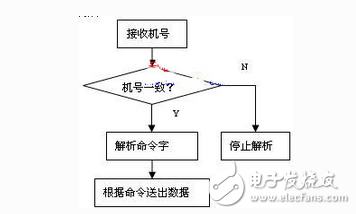 基于ARM44B0x的信號發(fā)射機控制器設計