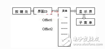 基于ARM44B0x的信號發(fā)射機控制器設計