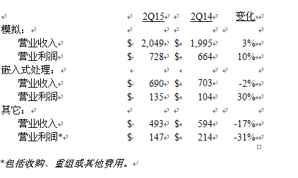 美國德州儀器公司發(fā)布2015第二季度財務業(yè)績與股東回報