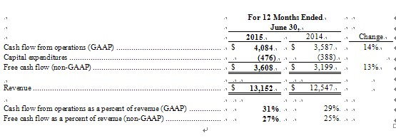 美國德州儀器公司發(fā)布2015第二季度財務業(yè)績與股東回報