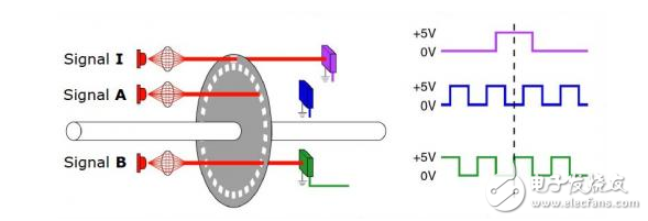 旋轉(zhuǎn)編碼器新設(shè)計