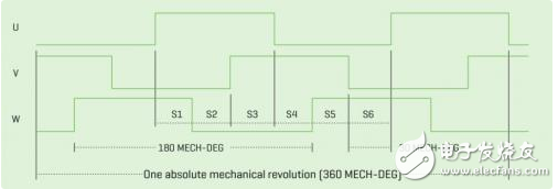 旋轉(zhuǎn)編碼器新設(shè)計